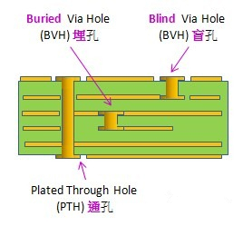 電路板通孔、埋孔、盲孔結(jié)構(gòu)圖