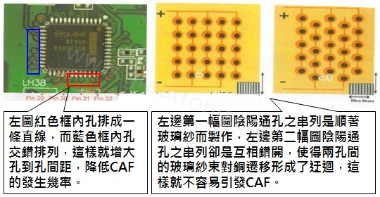 CAF改善措施-設(shè)計(jì)。根據(jù)實(shí)際經(jīng)驗(yàn)發(fā)現(xiàn)，CAF的通道(gap)幾乎都是沿著同一玻璃纖維束發(fā)生，所以如果可以將通孔或焊墊的排列方式做45度角的交叉布線將有助將低CAF的發(fā)生率。