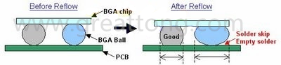 BGA同樣大小的錫球發(fā)生空焊時(shí)，錫球的直徑反而會(huì)變大