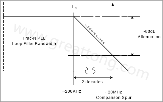  圖8. 簡(jiǎn)化的PLL濾波器漸近線，相應(yīng)的轉(zhuǎn)角頻率和雜散位置-深圳宏力捷