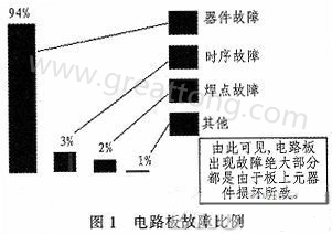 PCB常見(jiàn)故障因素分析-深圳宏力捷