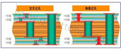 交叉過(guò)孔允許更大的注冊(cè)公差，因?yàn)樗鼈儾幌穸询B過(guò)孔那樣強(qiáng)制要求完美對(duì)齊-深圳宏力捷