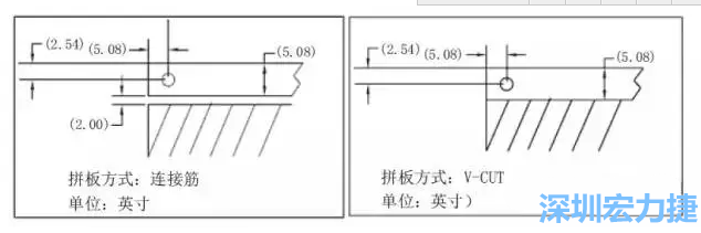 在滿足PCB制程和PCBA組裝制程的前提下，應(yīng)拼板的邊條和槽寬最小化，這樣可以使拼板的整體尺寸減小，提高生產(chǎn)拼板選擇的靈活性和板材利用率。 總結(jié)形成如下圖4所示的邊條寬度和槽寬-深圳宏力捷