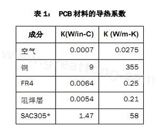 該P(yáng)CB主要由FR4電路板材料和銅組成，另有少量焊料、鎳和金。表1列出了主要材料的導(dǎo)熱系數(shù)-深圳宏力捷