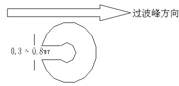 單面板若有手焊元件,要開走錫槽，方向與過錫方向相反，寬度視孔的大小為0.3MM到1.0MM；
