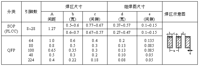 SOP、QFP焊盤圖形設(shè)計尺寸