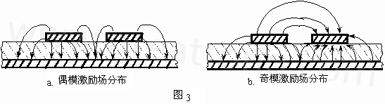 圖3-a.為典型偶模激勵耦合微帶線場分布示意。圖3-b. 為典型奇模激勵耦合微帶線場分布示意。