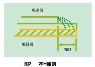 為了減小電源的邊緣輻射，電源/地平面應(yīng)遵循20H設(shè)計(jì)原則，即地平面尺寸比電源平面尺寸大20H，這樣邊緣場(chǎng)輻射強(qiáng)度可下降70% 。