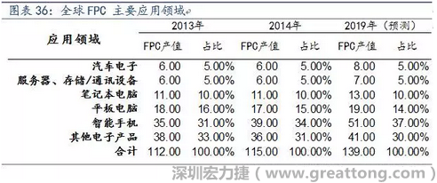 近年來(lái)幾乎所有高科技電子產(chǎn)品都大量采用FPC產(chǎn)品，如智能手機(jī)，平板電腦，可穿戴設(shè)備，智能汽車(chē)，醫(yī)療監(jiān)護(hù)設(shè)備，液晶顯示，VR/AR等。