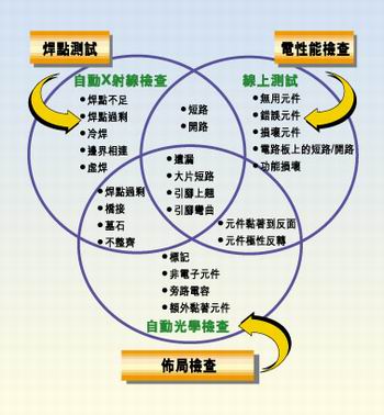 多種測試類型的實例，它們有不同的測試條件