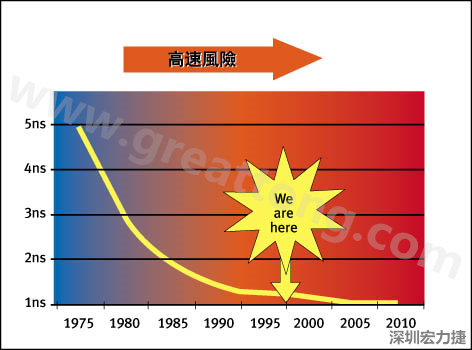 圖1：大約每隔三年電晶體門(mén)長(zhǎng)度就會(huì)縮短，而其相應(yīng)的開(kāi)關(guān)速率會(huì)成長(zhǎng)約30%