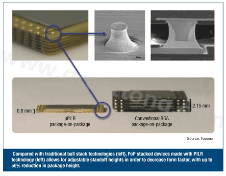 圖3：與傳統(tǒng)球閘堆迭技術(shù)(左)相較，采用PILR技術(shù)(左)封裝層迭(PoP)堆迭元件允許微調(diào)相對高度以減小外形尺寸，封裝高度最多可減小50%。