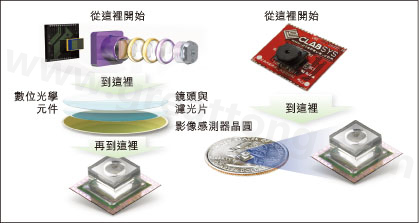 圖1：使用Tessera公司Shellcase技術(shù)在晶圓級建構(gòu)光學(xué)元件。