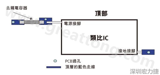 圖1：一個(gè)印刷電路板(PCB)布局、IC和電容器。