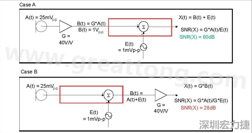 圖 1：在 A 例當中，訊號在訊號線穿過電路板，并藕合雜訊前，于鄰近麥克風的位置被擴大，造成 60dB 的系統(tǒng) SNR。在 B 例當中，訊號是在訊號線穿過電路板，藕合雜訊之后被擴大，造成只有 28dB 的系統(tǒng) SNR。