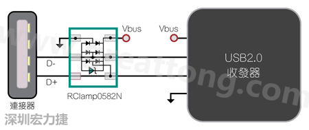 圖1：TVS二極體可以在數(shù)據(jù)線路上提供ESD保護(hù)。圖中顯示帶ESD保護(hù)功能的USB 2.0數(shù)據(jù)線路。