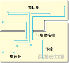 圖2：類比地和數(shù)位地之間實現(xiàn)單點連接，從而構成跨區(qū)域信號傳輸?shù)倪B接橋。該信號連接橋將提供信號的返回電流路徑。