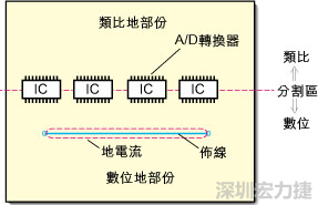 在有些情況下，將類比電源以PCB連接線而不是一個面來設計可以避免電源面的分割問題。