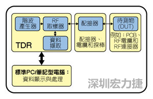 采用TDR的阻抗測量系統(tǒng)方塊圖