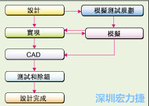 圖2：板級(jí)模擬的實(shí)際設(shè)計(jì)流程。