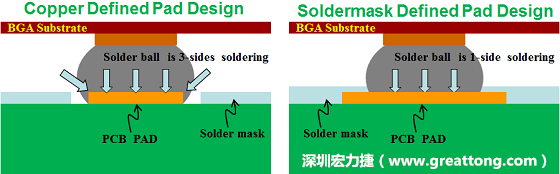 假設SMD與NSMD焊墊設計裸露出來的面積是一樣的，那么NSMD焊墊的焊接能力應該會比SMD焊墊來得優(yōu)，之前說過了，這是因為NSMD焊墊在焊錫時會連焊墊的側壁一起吃到錫，而SMD焊墊則沒有側壁。（NSMD又稱為銅箔定義焊墊「Copper Defined pad」）