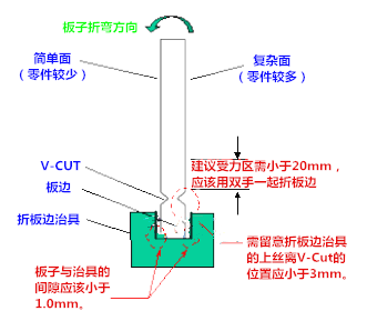 切割成單板(de-panel)時(shí)所產(chǎn)生的應(yīng)力