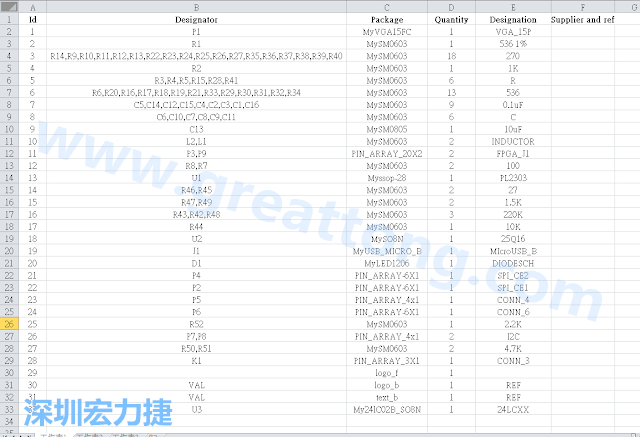 按"下一步"完成后，此Excel 檔就是一個標示清楚的BOM零件清單了， 有規(guī)格、數(shù)量及用在那裡 (Ref)。如果再新增一欄Price ，加總所有 Quantity x Price， 就可以算出 BOM Cost 了。