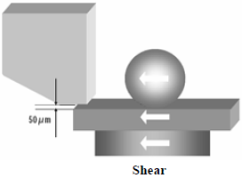 這份報(bào)告基本上采用了推力(Shear-test)及拉力(Pull-test)兩種測(cè)試方法，但深圳宏力捷這里只取其推力的報(bào)告，有興趣的讀者可以在網(wǎng)絡(luò)上找一下這份原文的報(bào)告，而這里的推力實(shí)際為錫球側(cè)向的剪切力(Shear)，如左圖的測(cè)試方法。