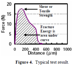 這份報(bào)告卻是以錫球的「破裂強(qiáng)度(Fracture Energy)」來(lái)計(jì)算其焊接強(qiáng)度的，因?yàn)楫?dāng)最大剪切力出現(xiàn)時(shí)錫球還不一定整顆完全掉落下來(lái)，有些可能只是裂開一部分，但推力的最大值已經(jīng)求出，所以僅計(jì)算最大剪切力來(lái)代替焊錫強(qiáng)度會(huì)有點(diǎn)失真，應(yīng)該要計(jì)算其整個(gè)剪切力與距離所形成的封閉區(qū)域面積（上圖）才比較能代表焊接強(qiáng)度。