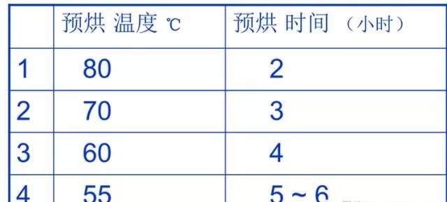 PCBA（組件）所能允許的溫度確定預烘的溫度/時間對照表