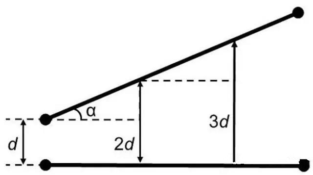 圖7：如何導(dǎo)線段之間有個夾角，那么串?dāng)_等級將隨這個夾角的增加而減小(d：導(dǎo)線段之間的距離，α：導(dǎo)線段之間的夾角)。