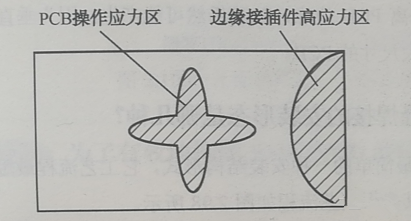 PCB的翹曲應力集中區(qū)、近接插件的安裝應力集中區(qū)