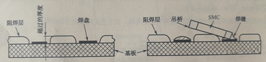 阻焊膜過厚超過PCB銅箔焊盤厚度，再流焊時(shí)便形成吊橋與開路