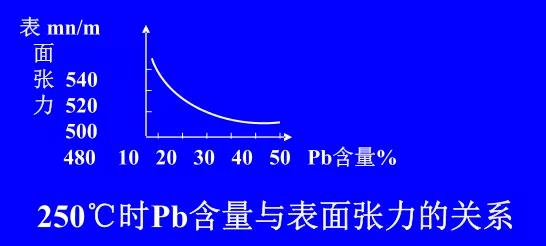 在Sn-Pb焊料中增加鉛的含量，當(dāng)Pb的含量達(dá)到37％時(shí)，表面張力明顯減小。